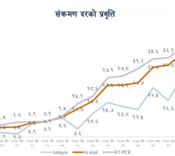 ५० प्रतिशत पुग्यो कोरोनाको संक्रमणदर